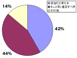 「EV/PHVの普及率が『2015年に0.4％，2025年に1.6％』は妥当か」