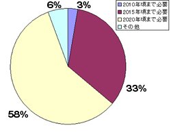 図2●「EV/PHVの普及推進で自治体の関与はいつまで必要か