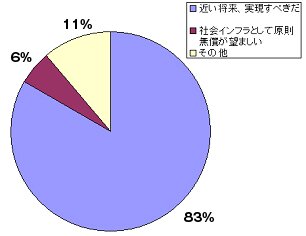 図3●「充電インフラにおいて課金をすべきか否か」